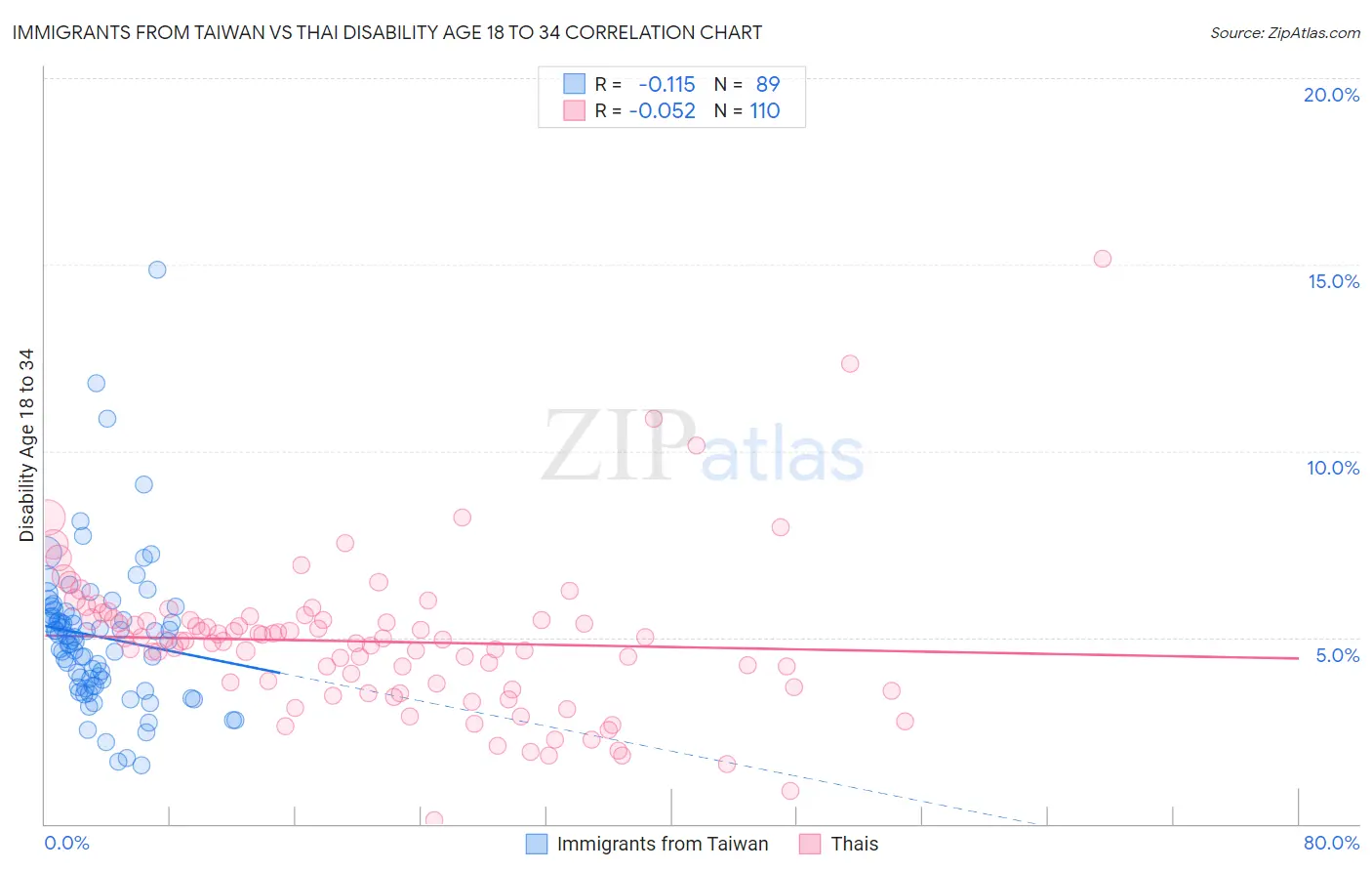 Immigrants from Taiwan vs Thai Disability Age 18 to 34