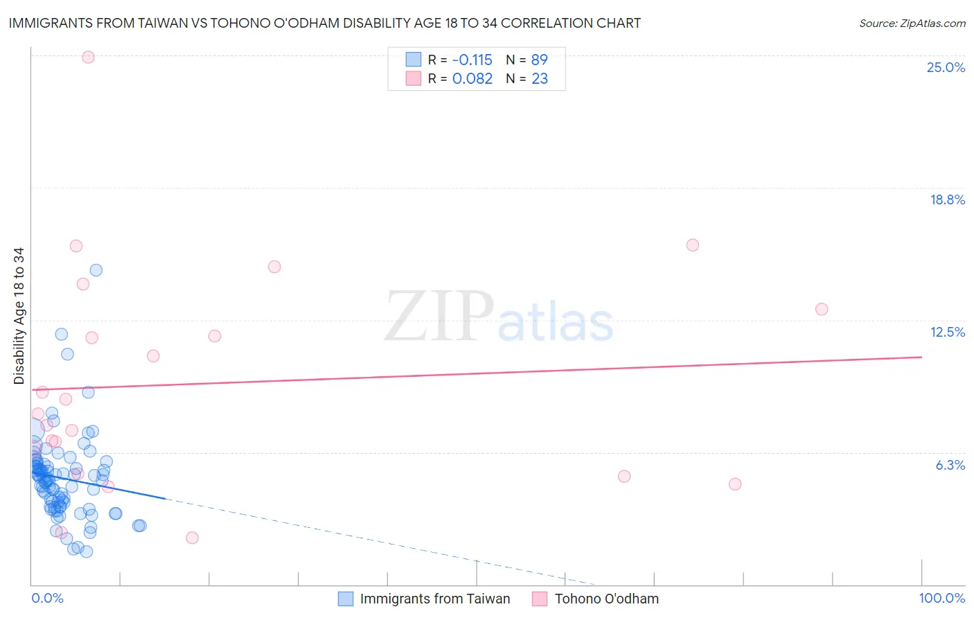 Immigrants from Taiwan vs Tohono O'odham Disability Age 18 to 34
