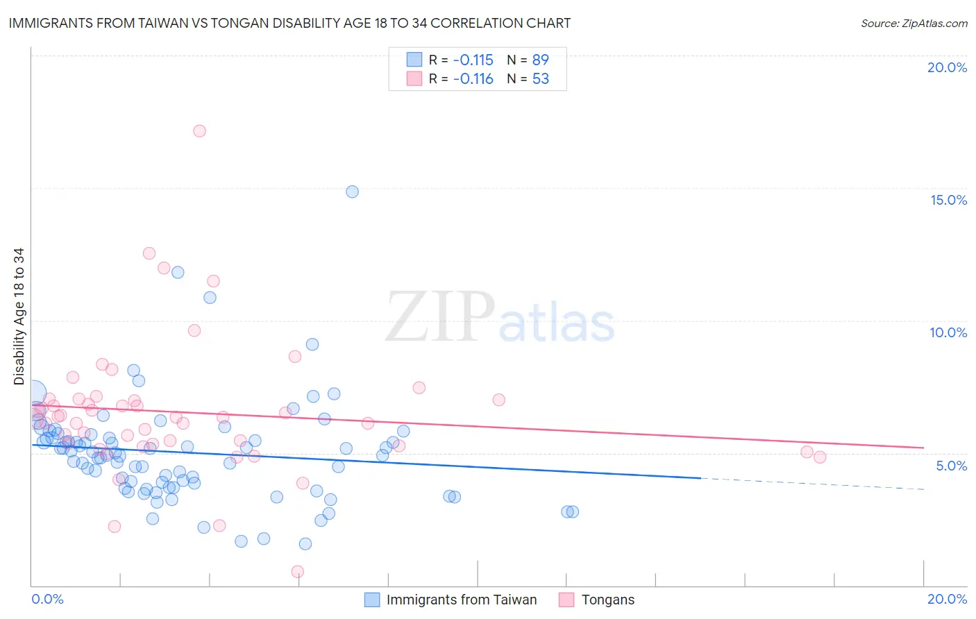 Immigrants from Taiwan vs Tongan Disability Age 18 to 34