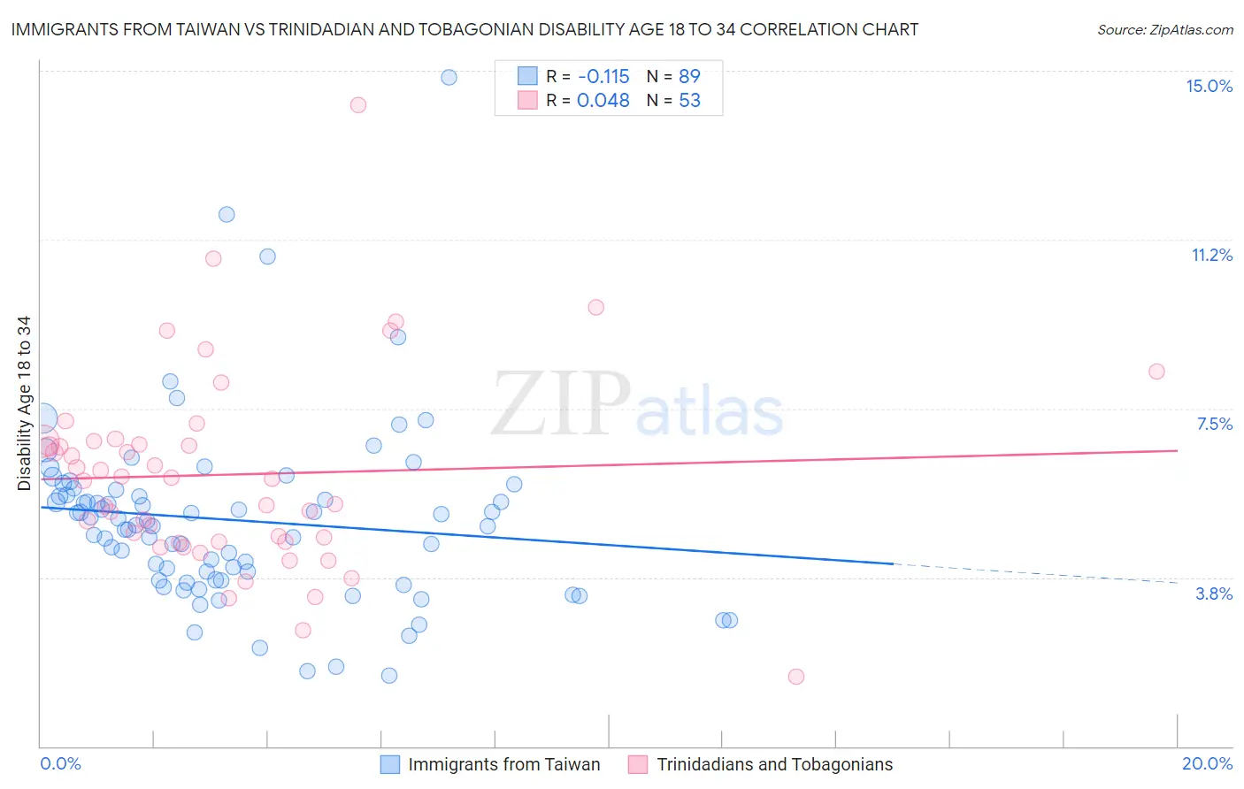Immigrants from Taiwan vs Trinidadian and Tobagonian Disability Age 18 to 34