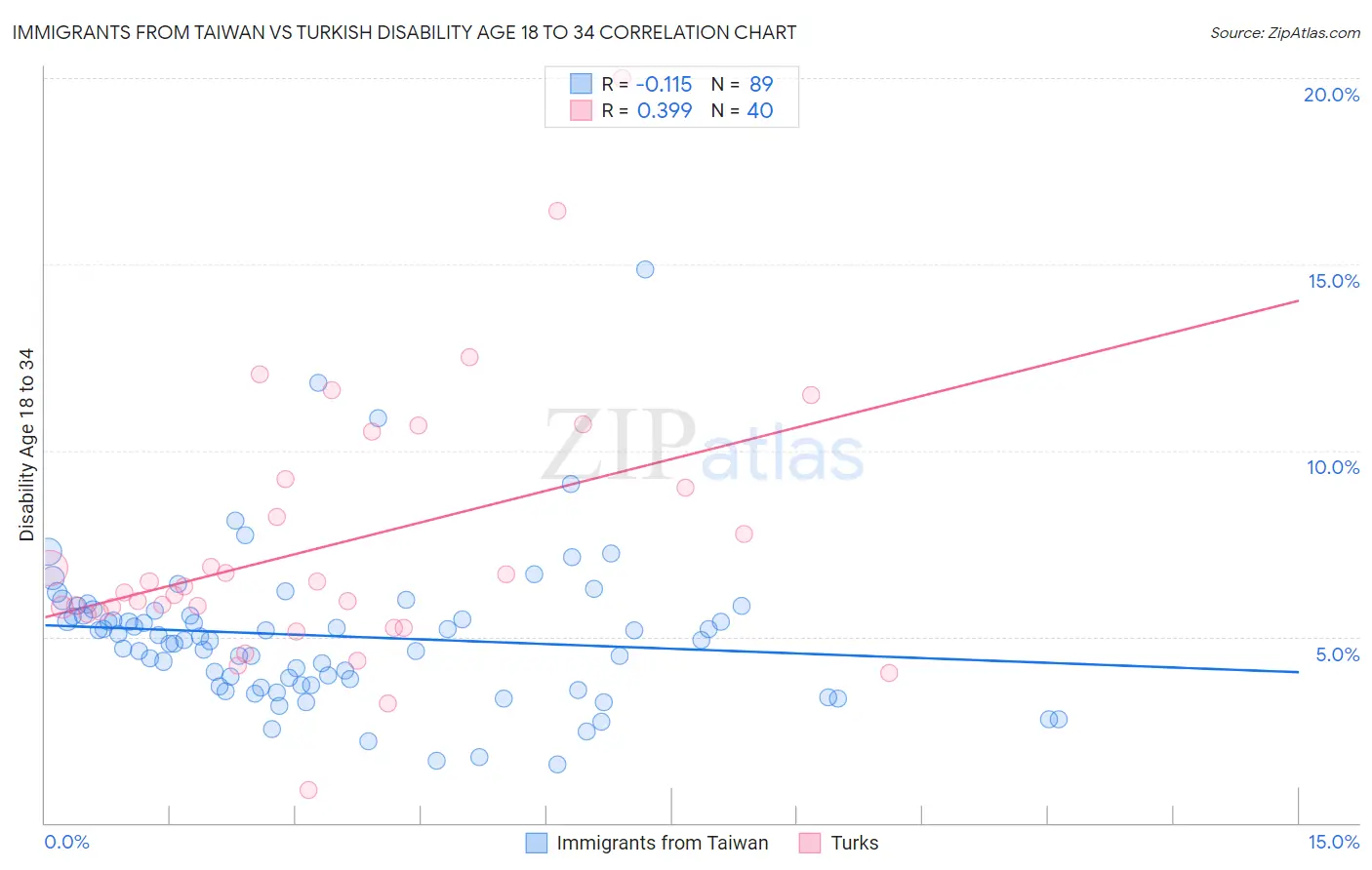 Immigrants from Taiwan vs Turkish Disability Age 18 to 34