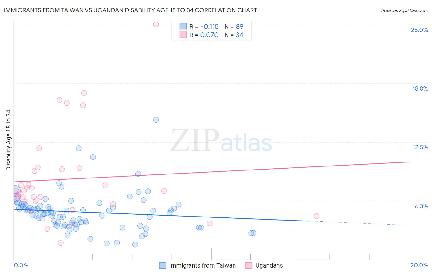 Immigrants from Taiwan vs Ugandan Disability Age 18 to 34