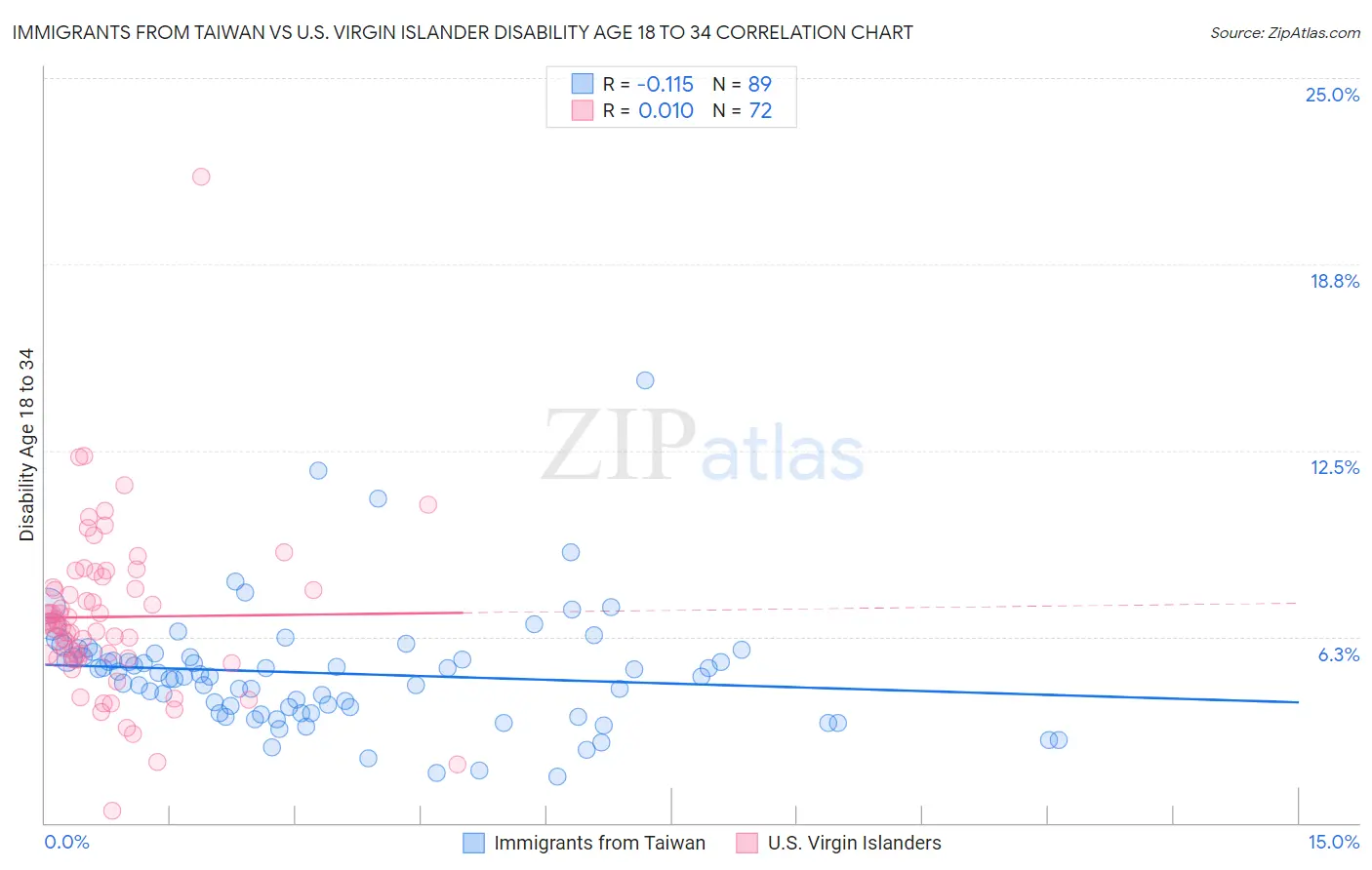 Immigrants from Taiwan vs U.S. Virgin Islander Disability Age 18 to 34