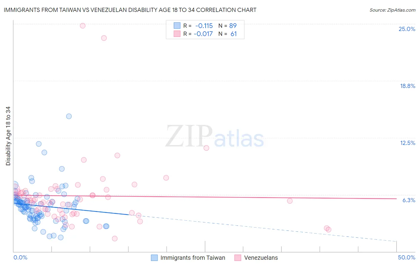 Immigrants from Taiwan vs Venezuelan Disability Age 18 to 34