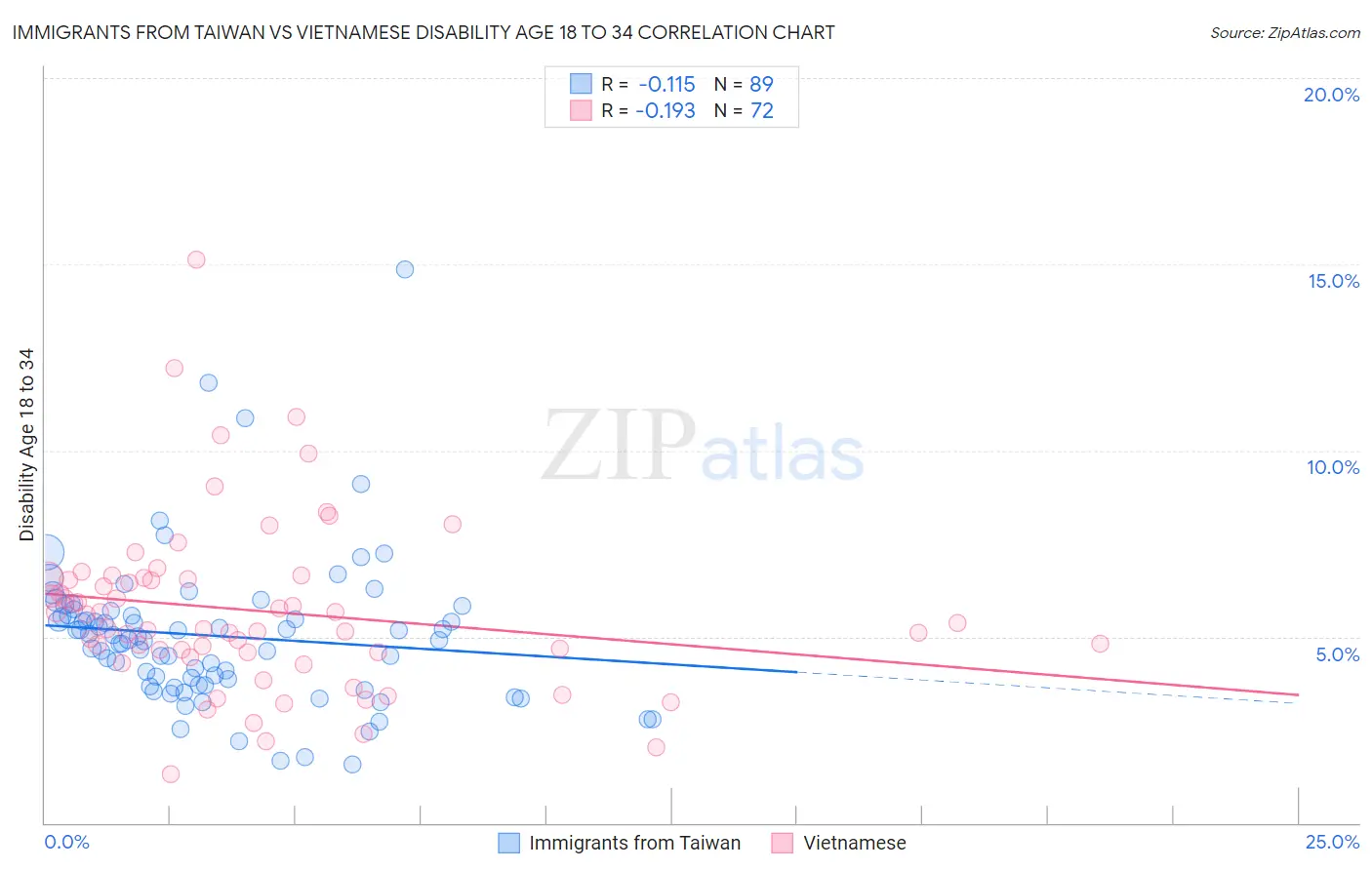 Immigrants from Taiwan vs Vietnamese Disability Age 18 to 34