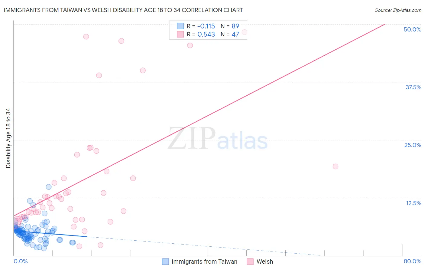 Immigrants from Taiwan vs Welsh Disability Age 18 to 34