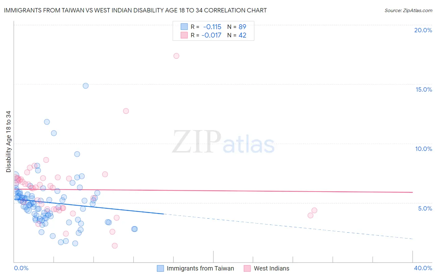 Immigrants from Taiwan vs West Indian Disability Age 18 to 34