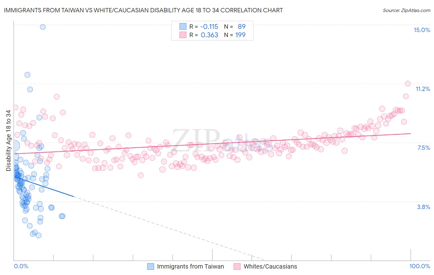 Immigrants from Taiwan vs White/Caucasian Disability Age 18 to 34