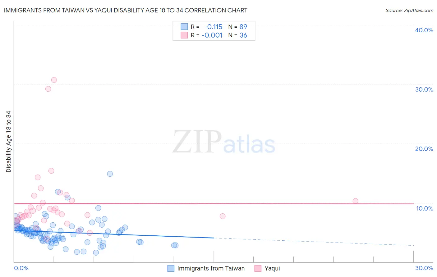Immigrants from Taiwan vs Yaqui Disability Age 18 to 34