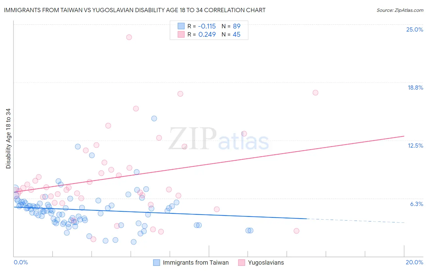 Immigrants from Taiwan vs Yugoslavian Disability Age 18 to 34