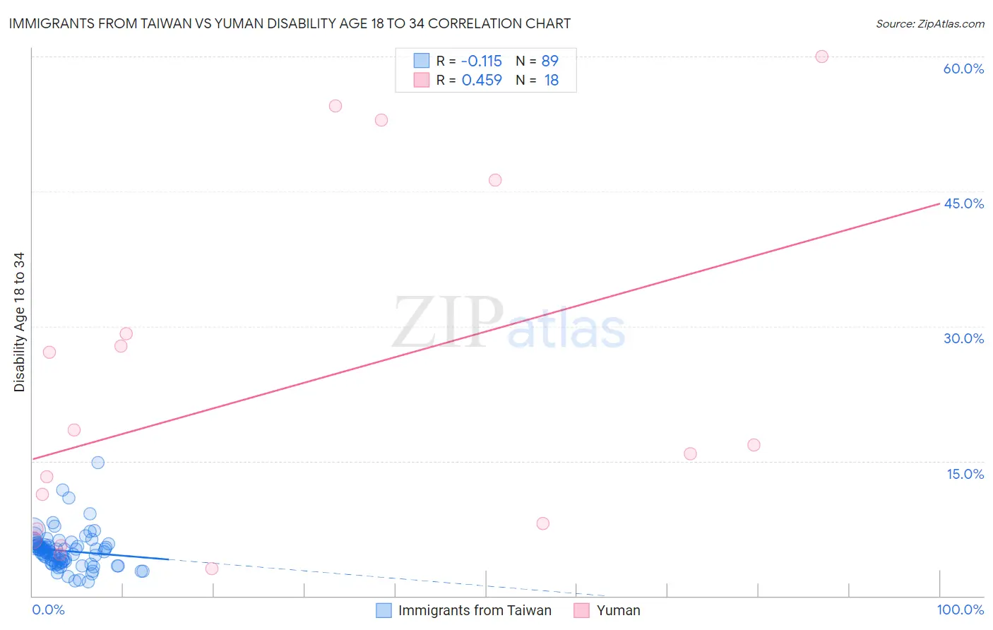 Immigrants from Taiwan vs Yuman Disability Age 18 to 34