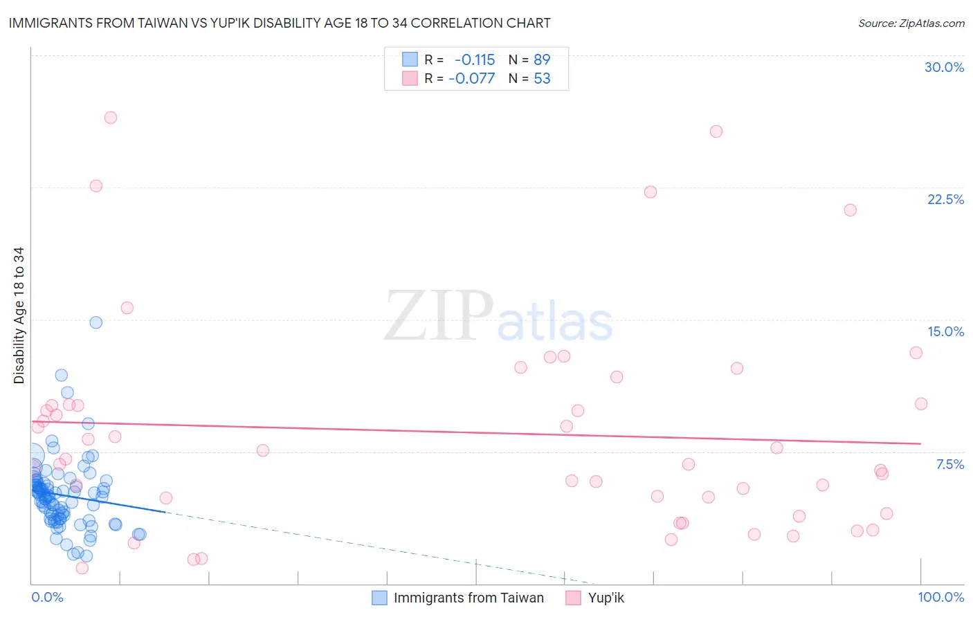 Immigrants from Taiwan vs Yup'ik Disability Age 18 to 34