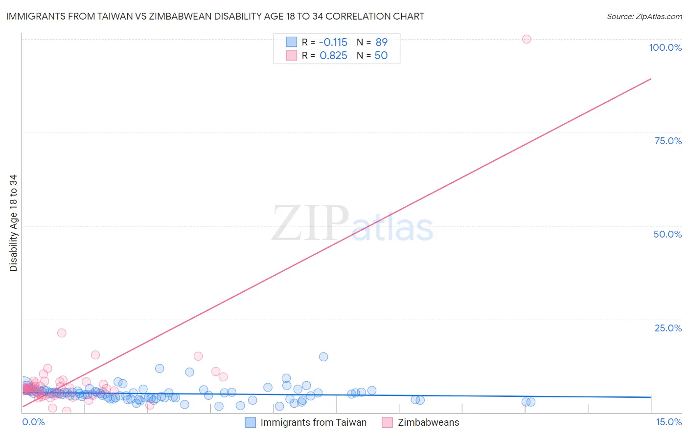 Immigrants from Taiwan vs Zimbabwean Disability Age 18 to 34