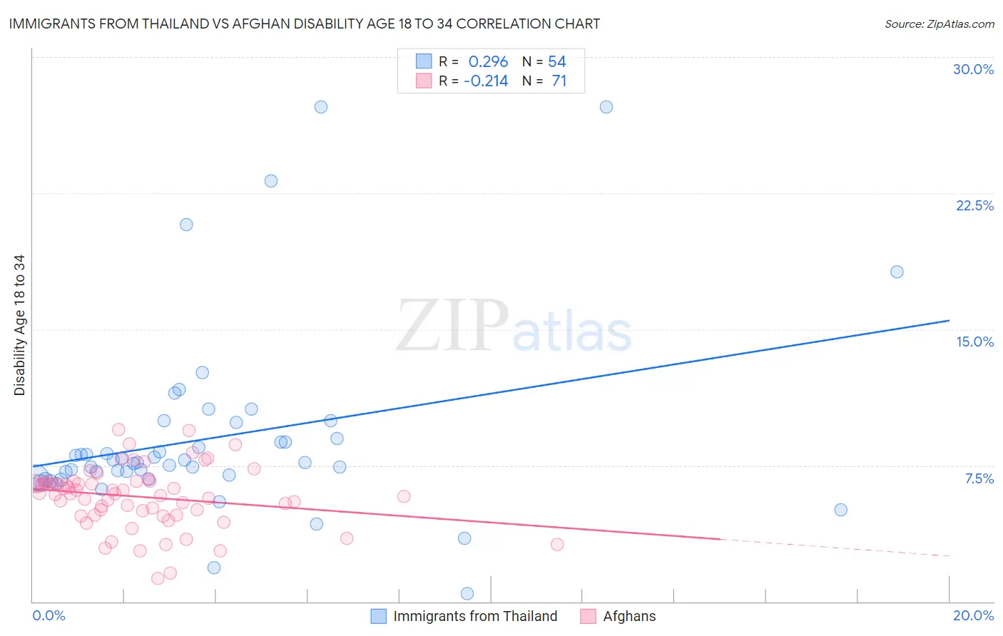 Immigrants from Thailand vs Afghan Disability Age 18 to 34