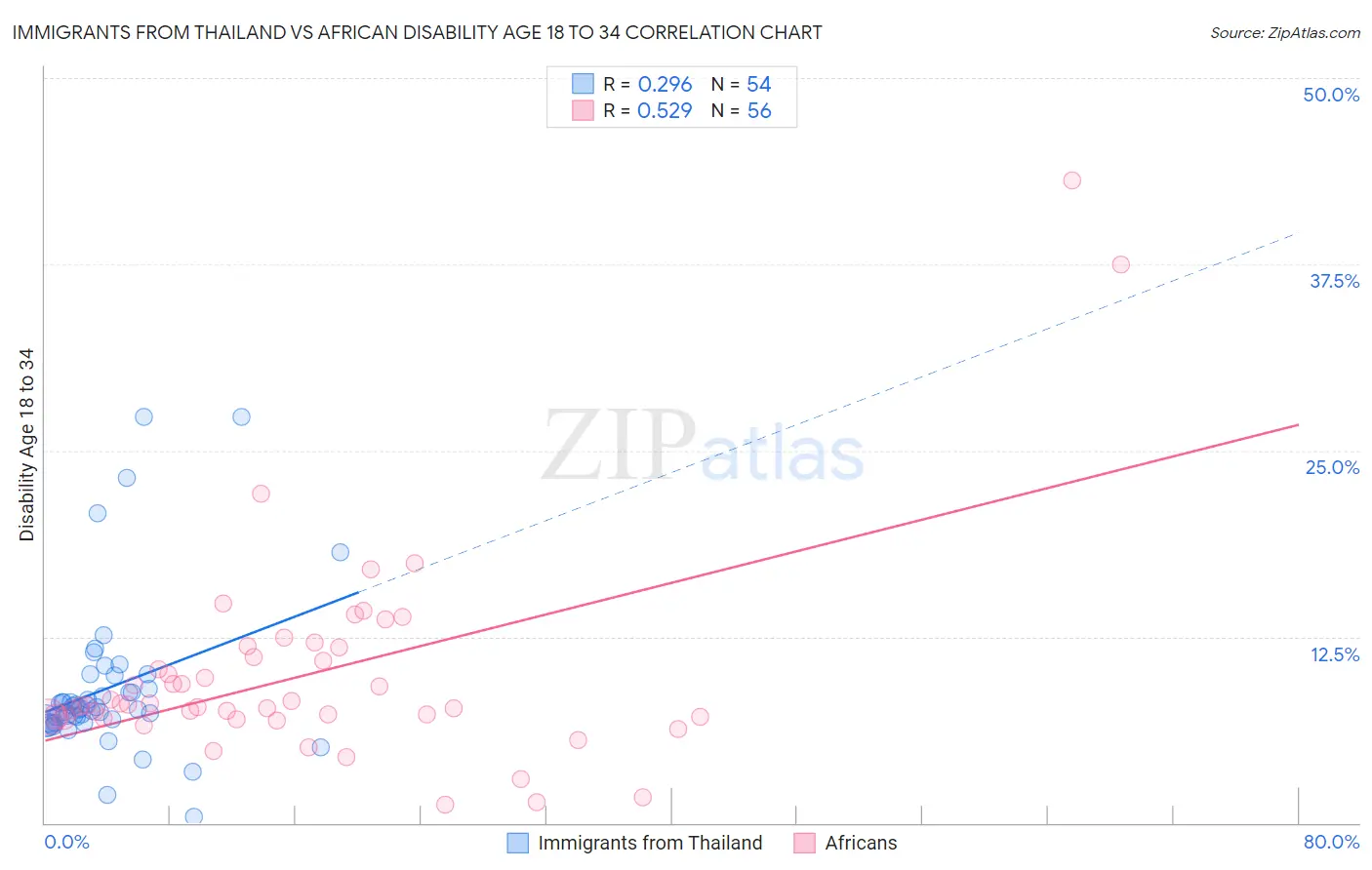 Immigrants from Thailand vs African Disability Age 18 to 34