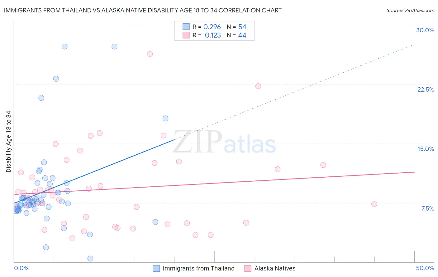 Immigrants from Thailand vs Alaska Native Disability Age 18 to 34