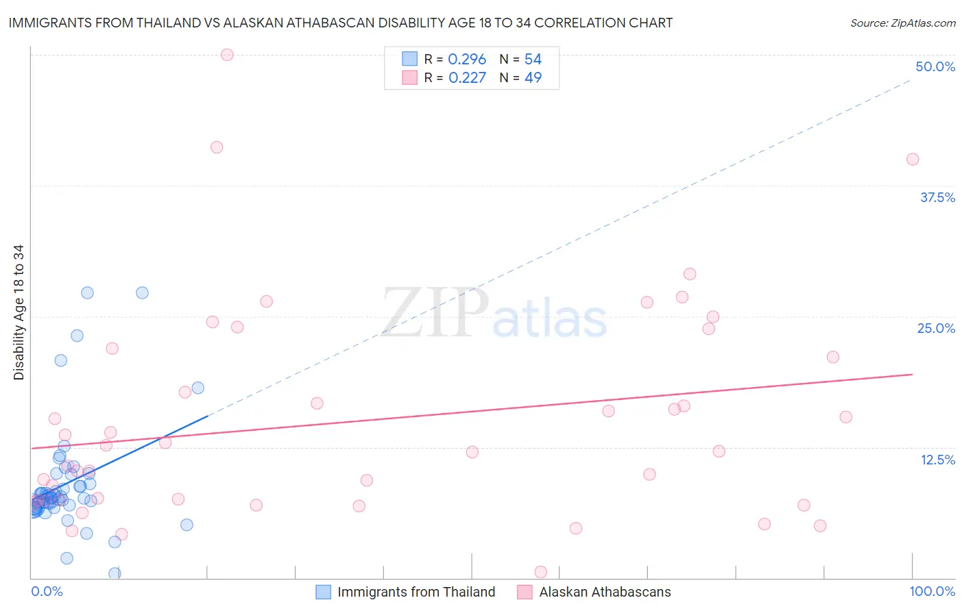 Immigrants from Thailand vs Alaskan Athabascan Disability Age 18 to 34