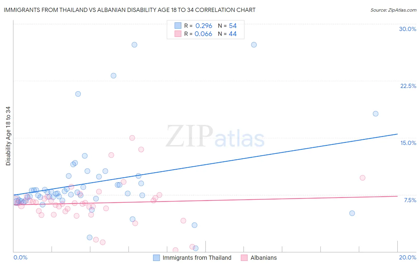 Immigrants from Thailand vs Albanian Disability Age 18 to 34