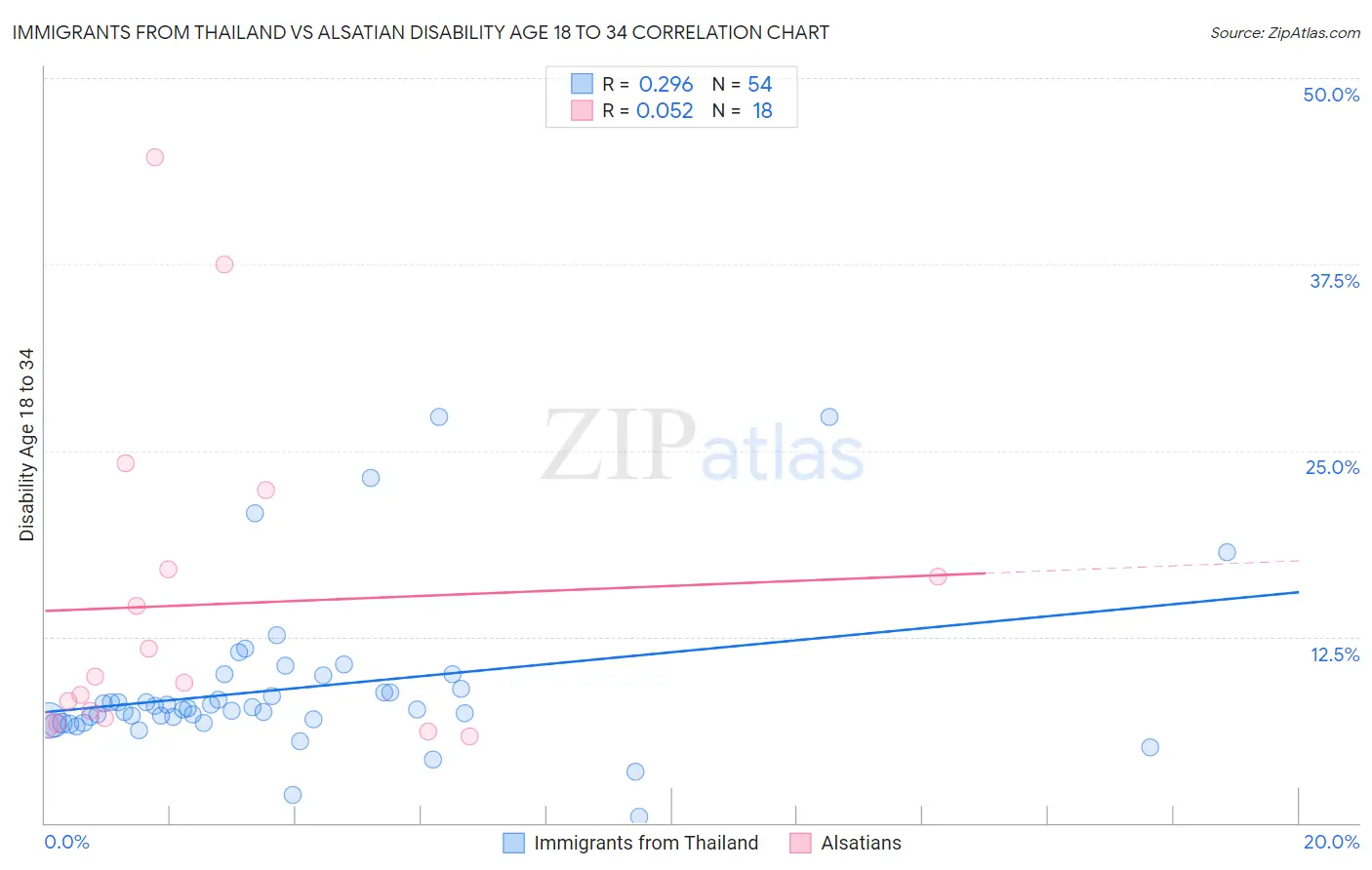 Immigrants from Thailand vs Alsatian Disability Age 18 to 34