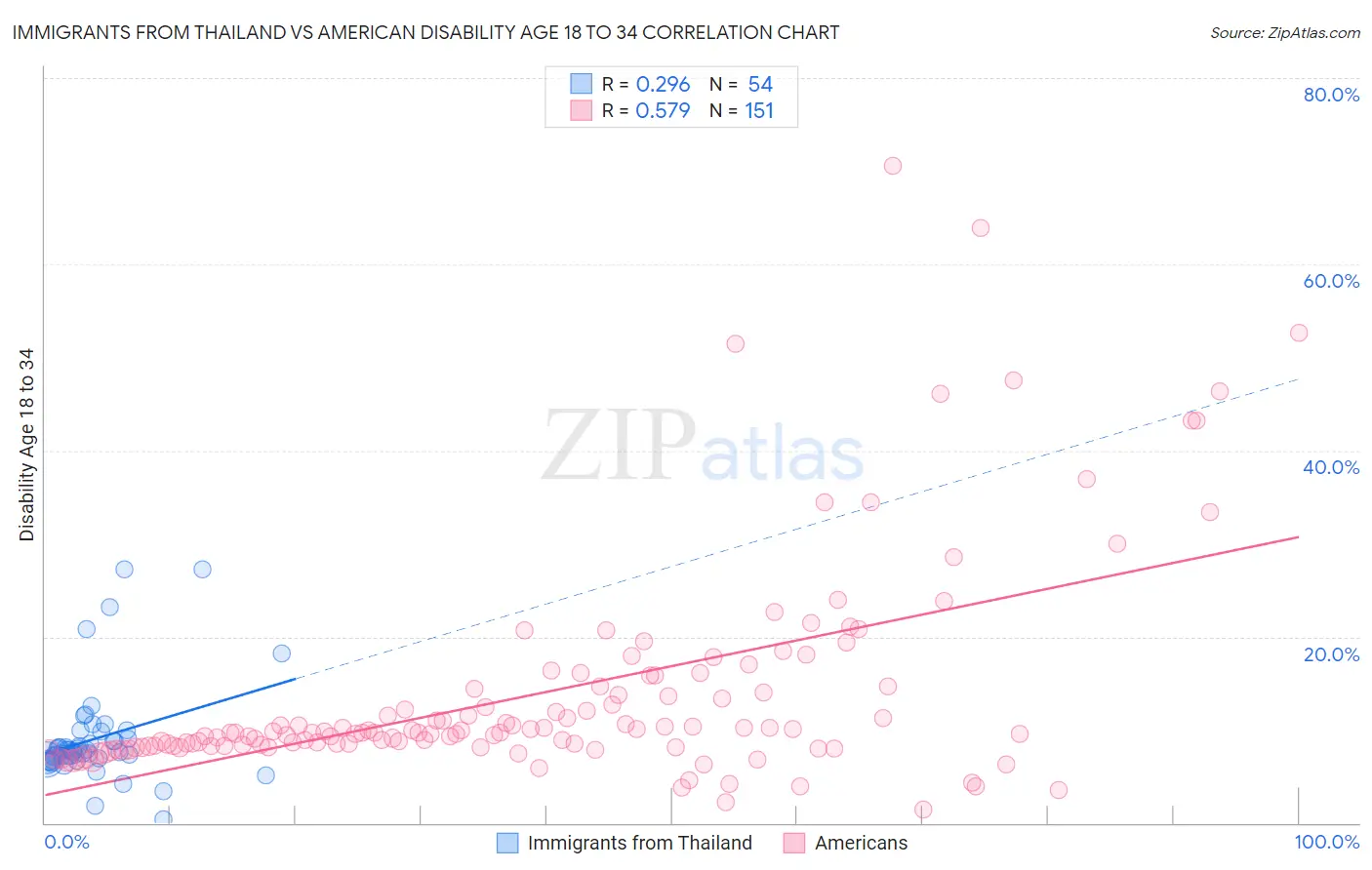 Immigrants from Thailand vs American Disability Age 18 to 34
