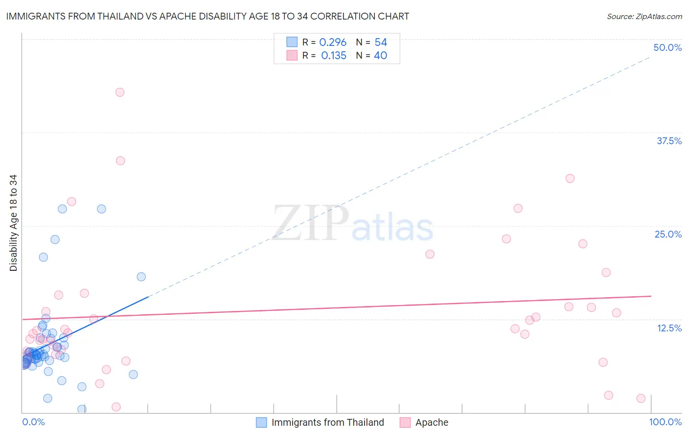 Immigrants from Thailand vs Apache Disability Age 18 to 34