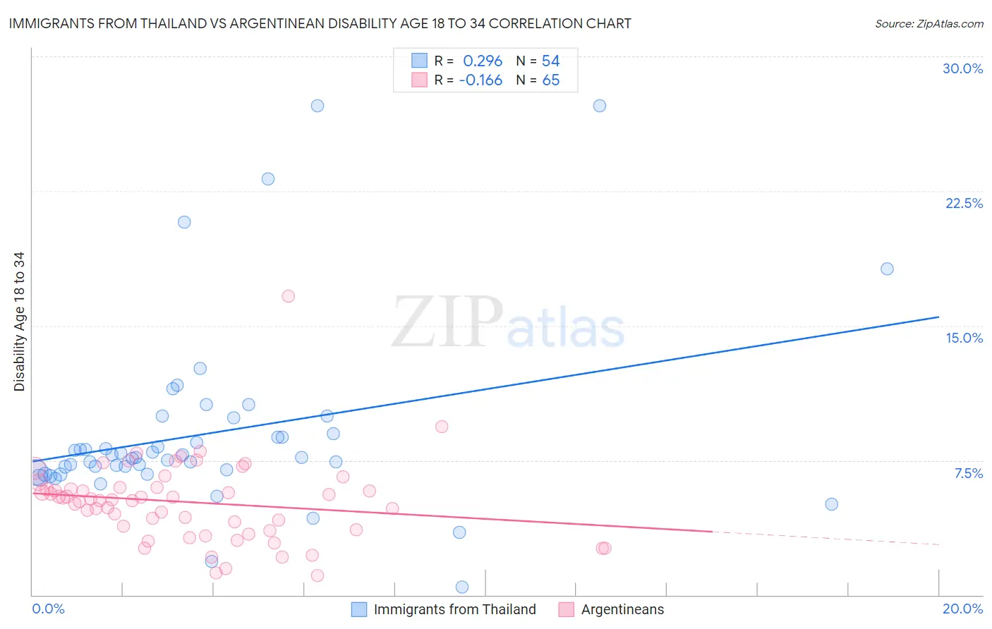 Immigrants from Thailand vs Argentinean Disability Age 18 to 34