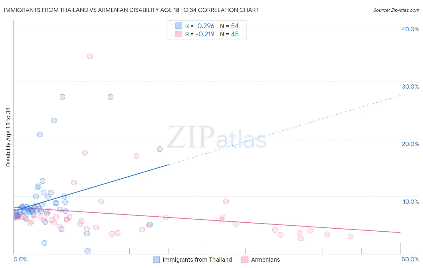 Immigrants from Thailand vs Armenian Disability Age 18 to 34