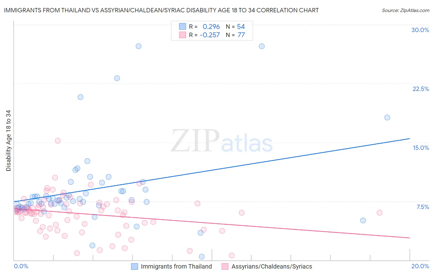 Immigrants from Thailand vs Assyrian/Chaldean/Syriac Disability Age 18 to 34