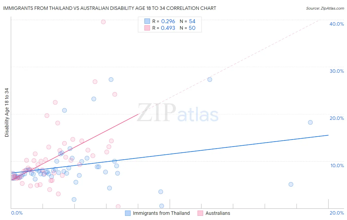 Immigrants from Thailand vs Australian Disability Age 18 to 34