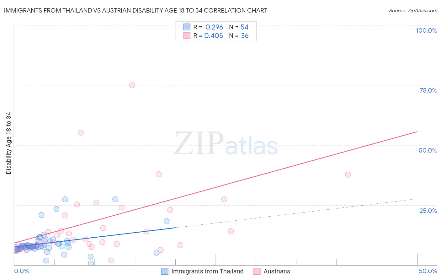Immigrants from Thailand vs Austrian Disability Age 18 to 34
