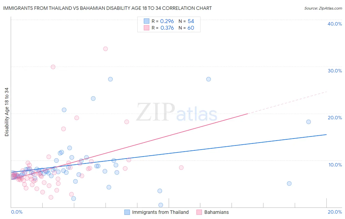 Immigrants from Thailand vs Bahamian Disability Age 18 to 34