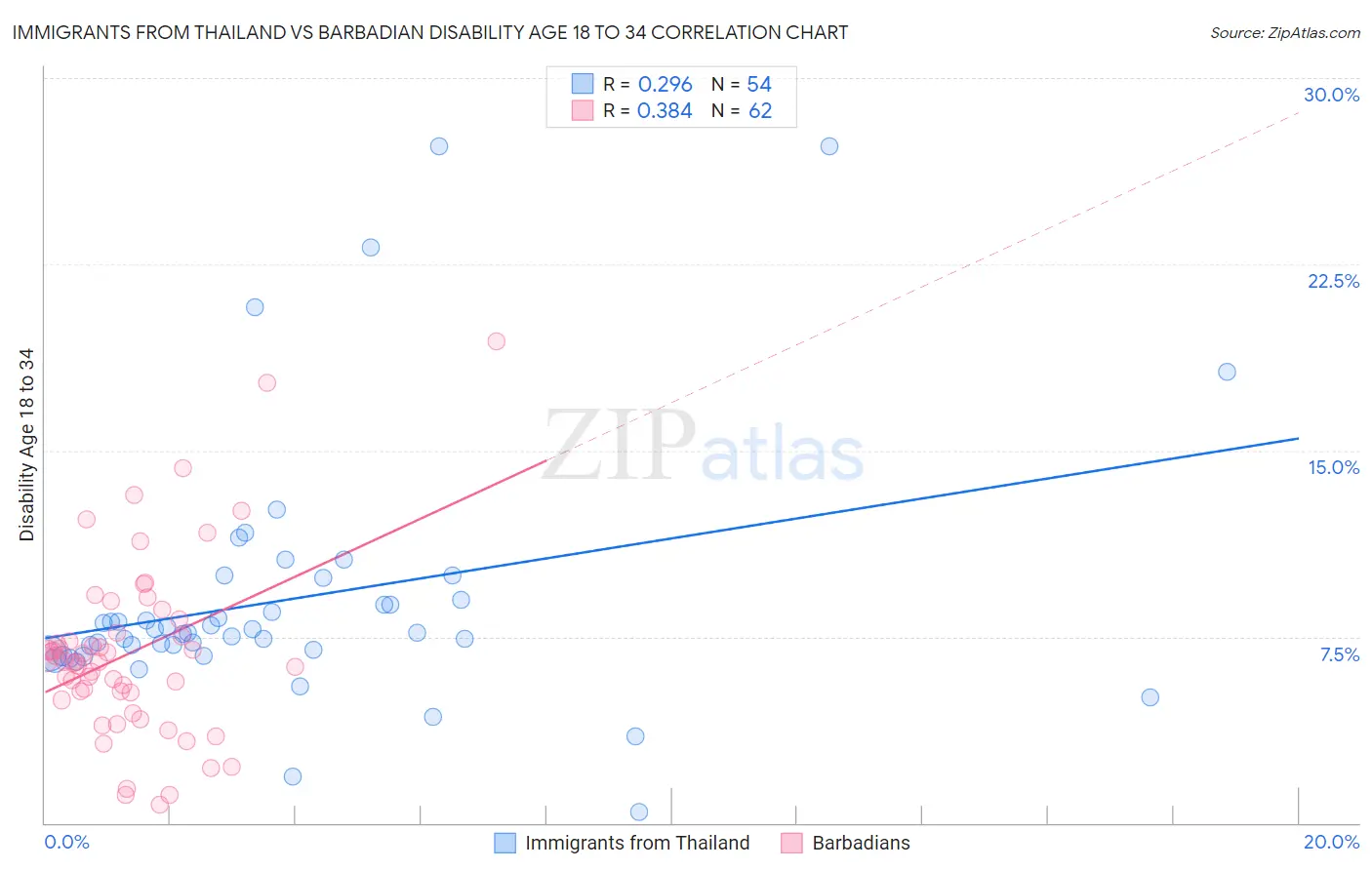 Immigrants from Thailand vs Barbadian Disability Age 18 to 34