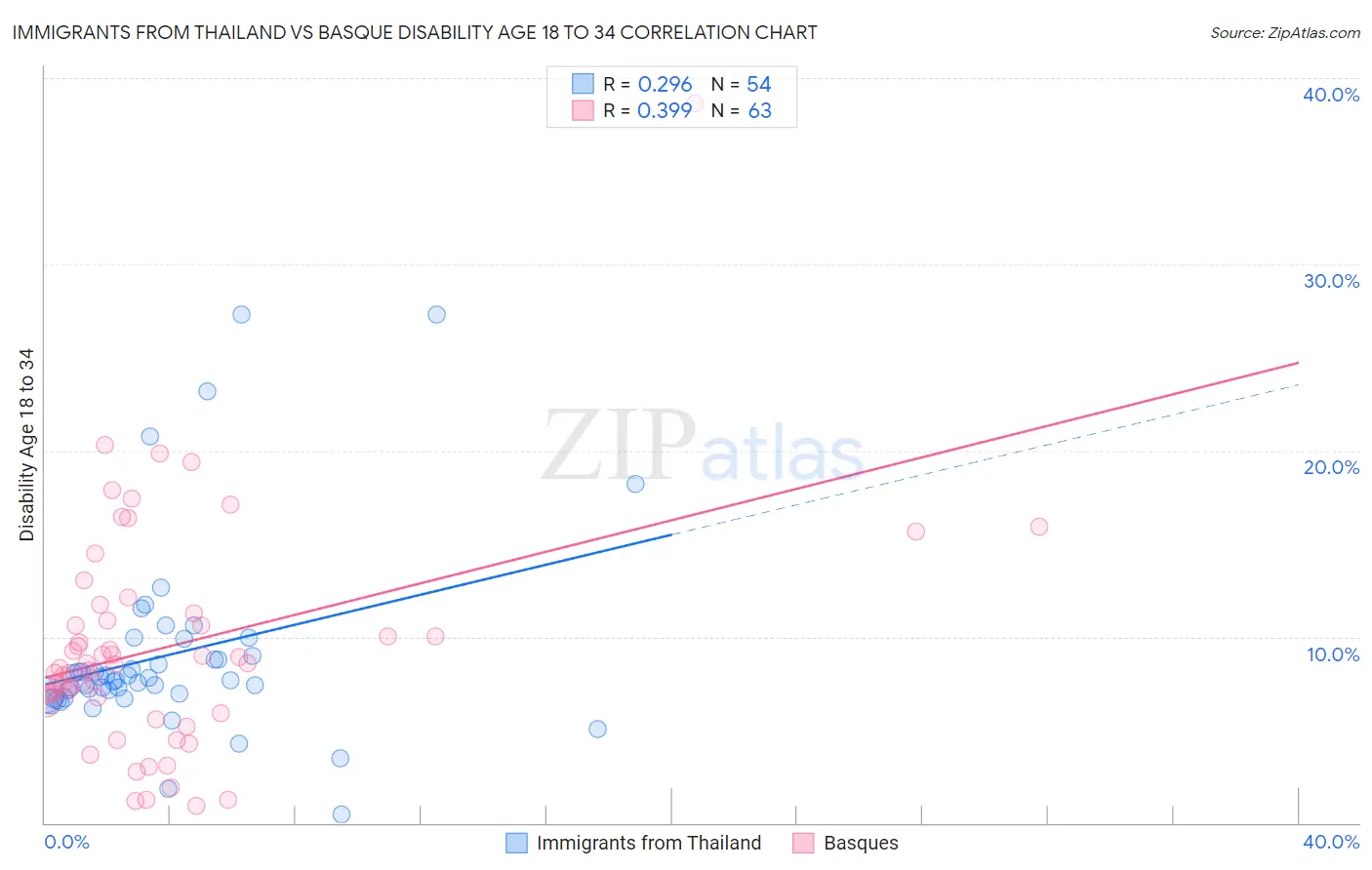 Immigrants from Thailand vs Basque Disability Age 18 to 34