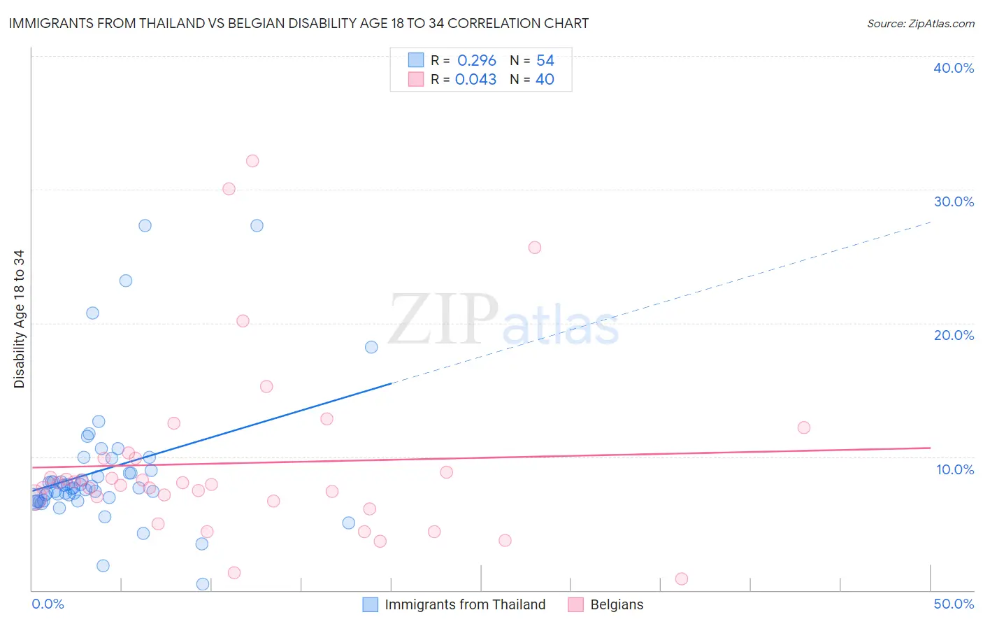 Immigrants from Thailand vs Belgian Disability Age 18 to 34