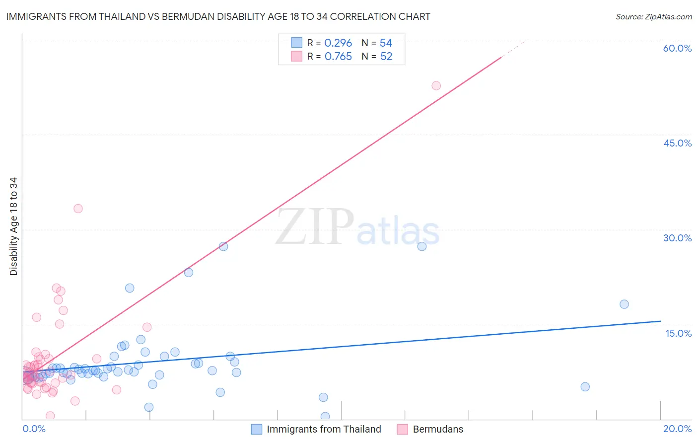 Immigrants from Thailand vs Bermudan Disability Age 18 to 34