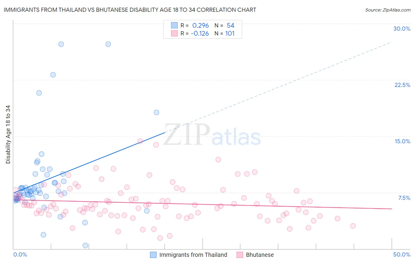 Immigrants from Thailand vs Bhutanese Disability Age 18 to 34