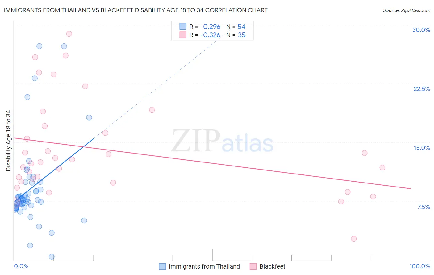 Immigrants from Thailand vs Blackfeet Disability Age 18 to 34