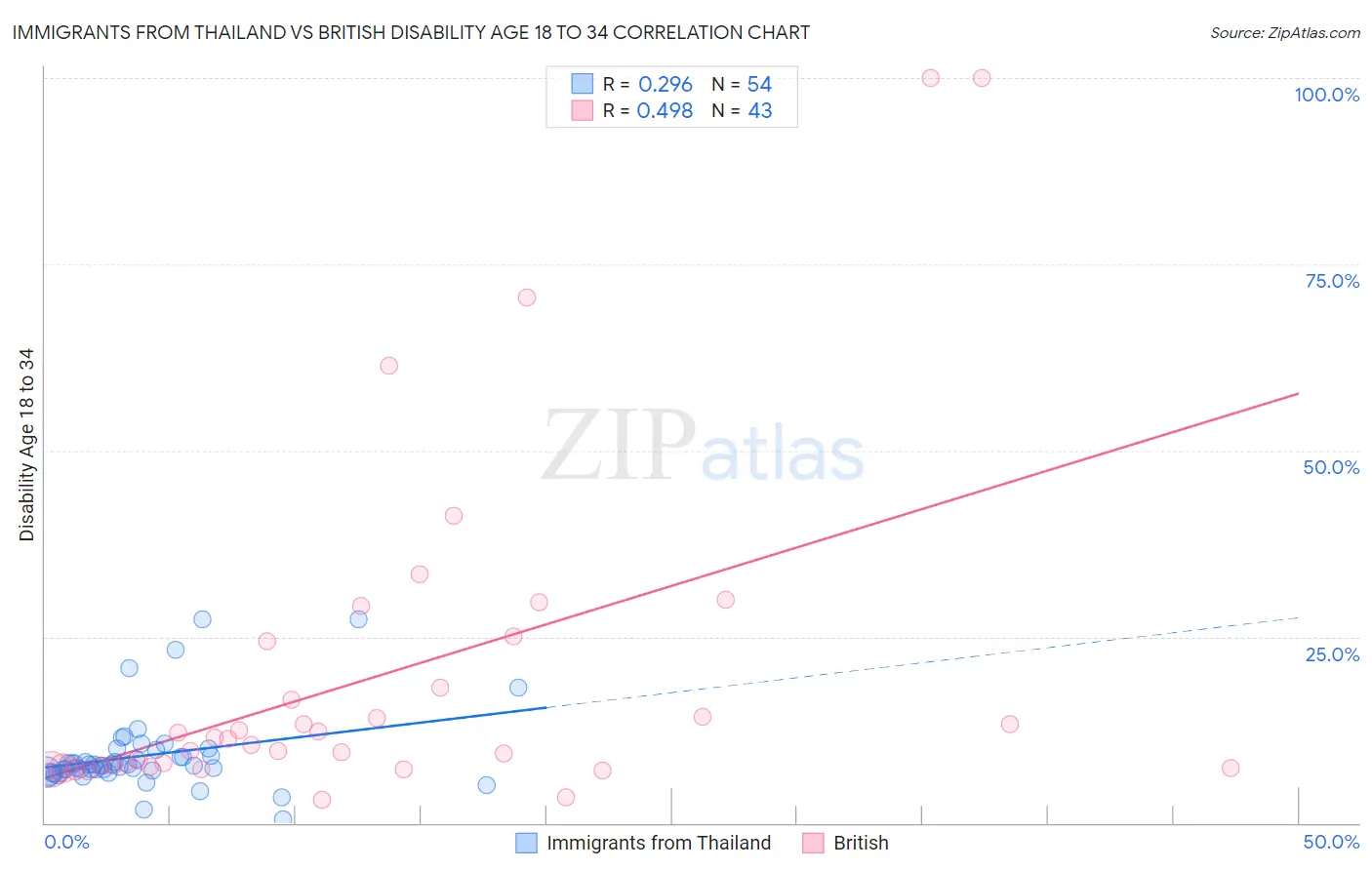 Immigrants from Thailand vs British Disability Age 18 to 34