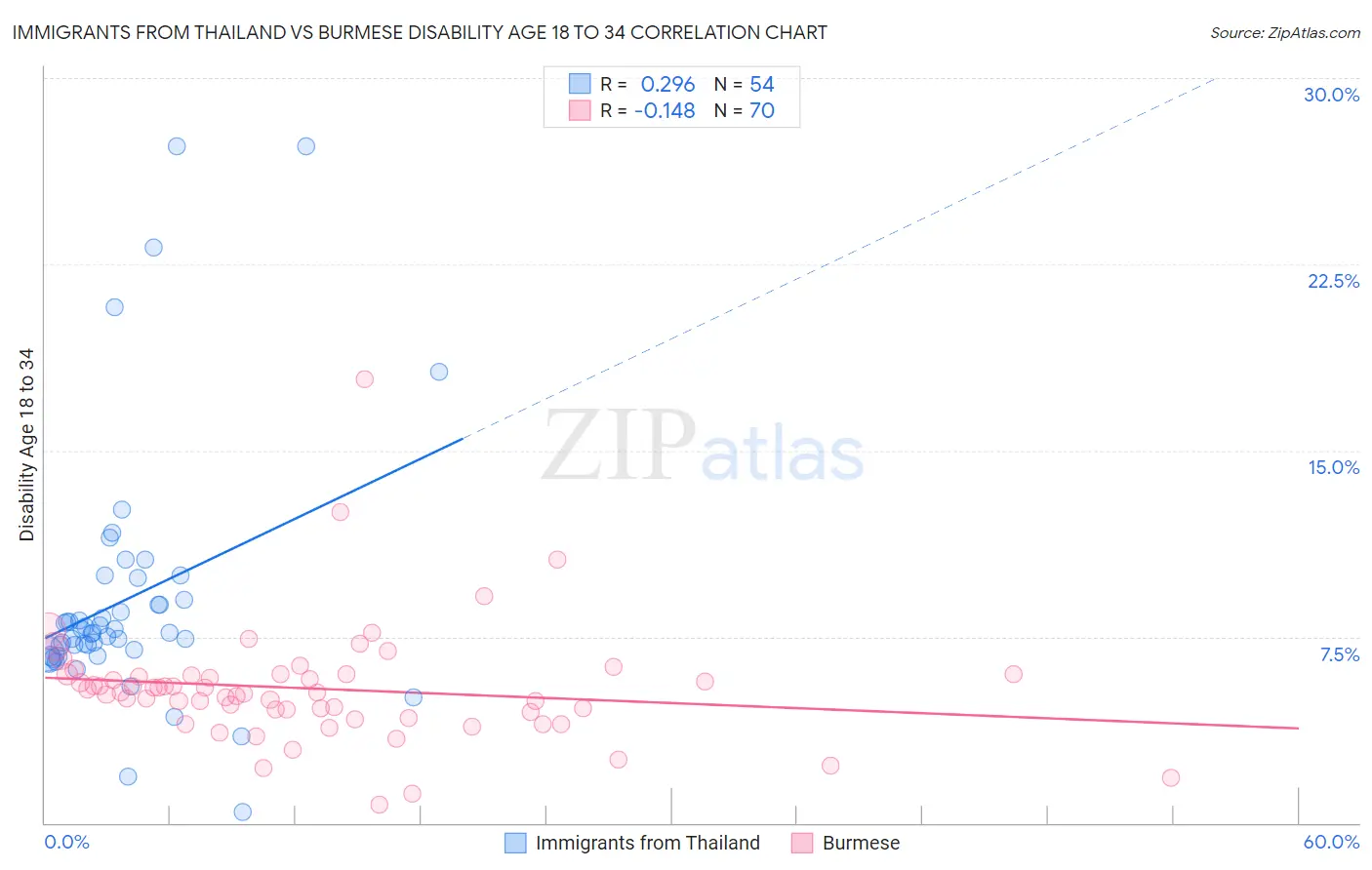 Immigrants from Thailand vs Burmese Disability Age 18 to 34