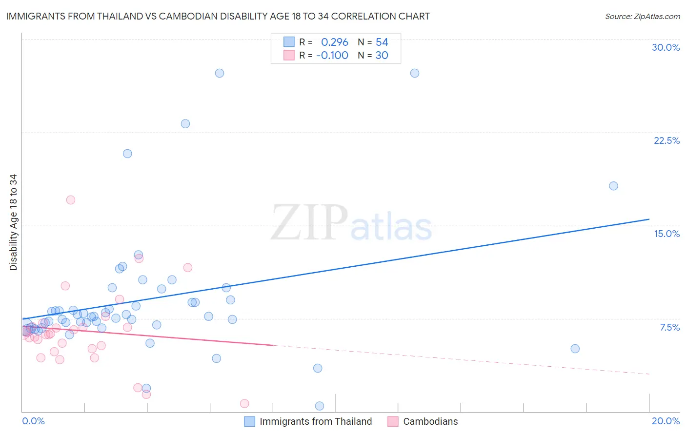 Immigrants from Thailand vs Cambodian Disability Age 18 to 34