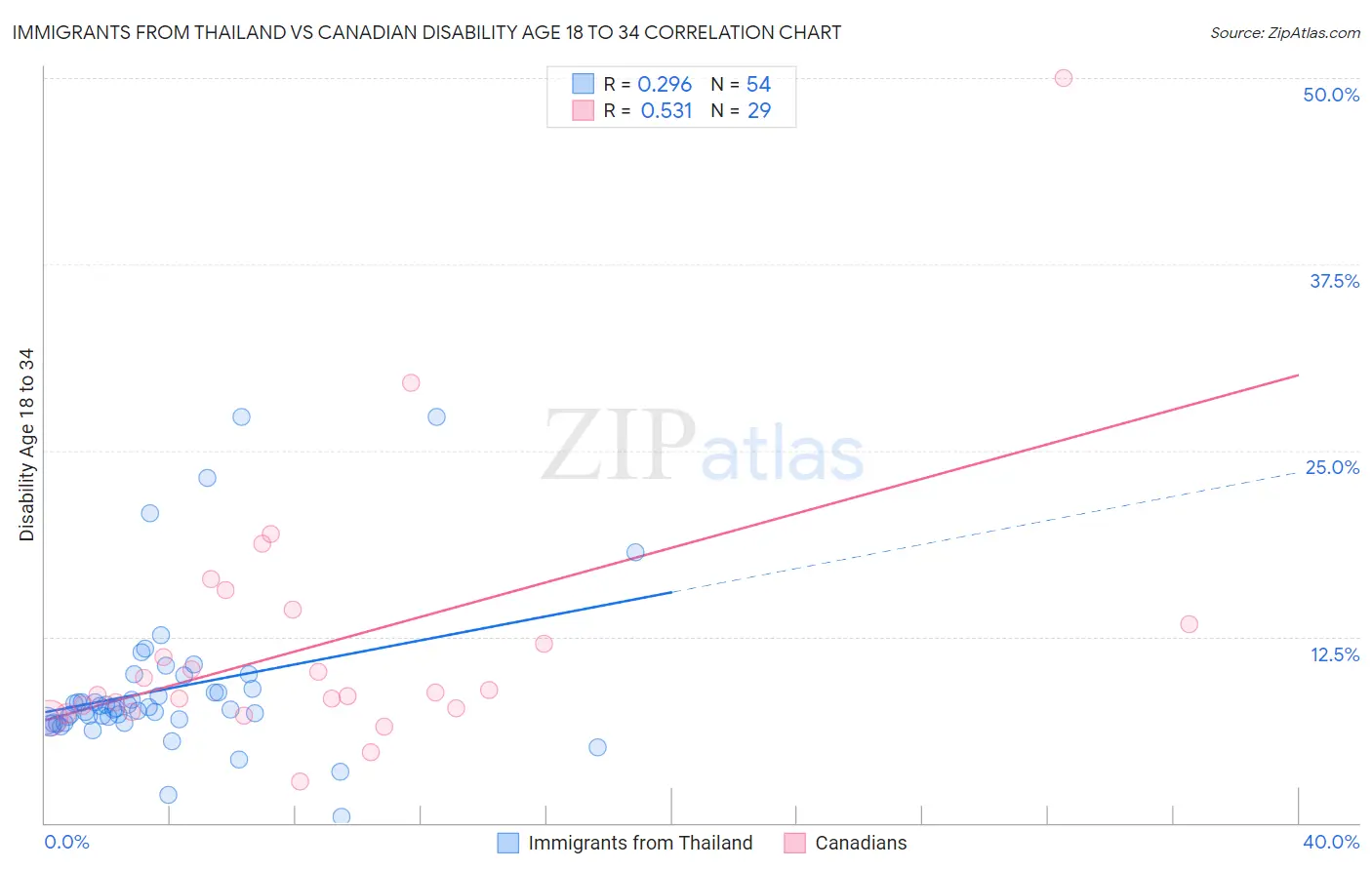 Immigrants from Thailand vs Canadian Disability Age 18 to 34