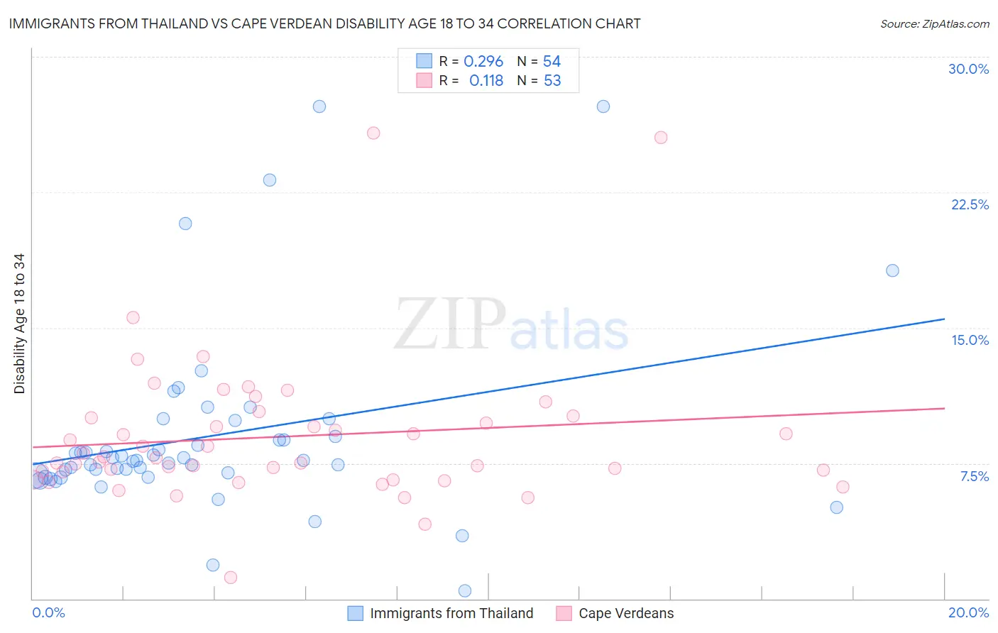 Immigrants from Thailand vs Cape Verdean Disability Age 18 to 34