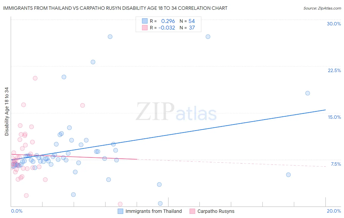 Immigrants from Thailand vs Carpatho Rusyn Disability Age 18 to 34