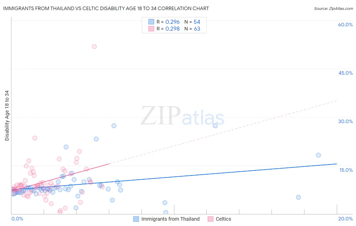 Immigrants from Thailand vs Celtic Disability Age 18 to 34