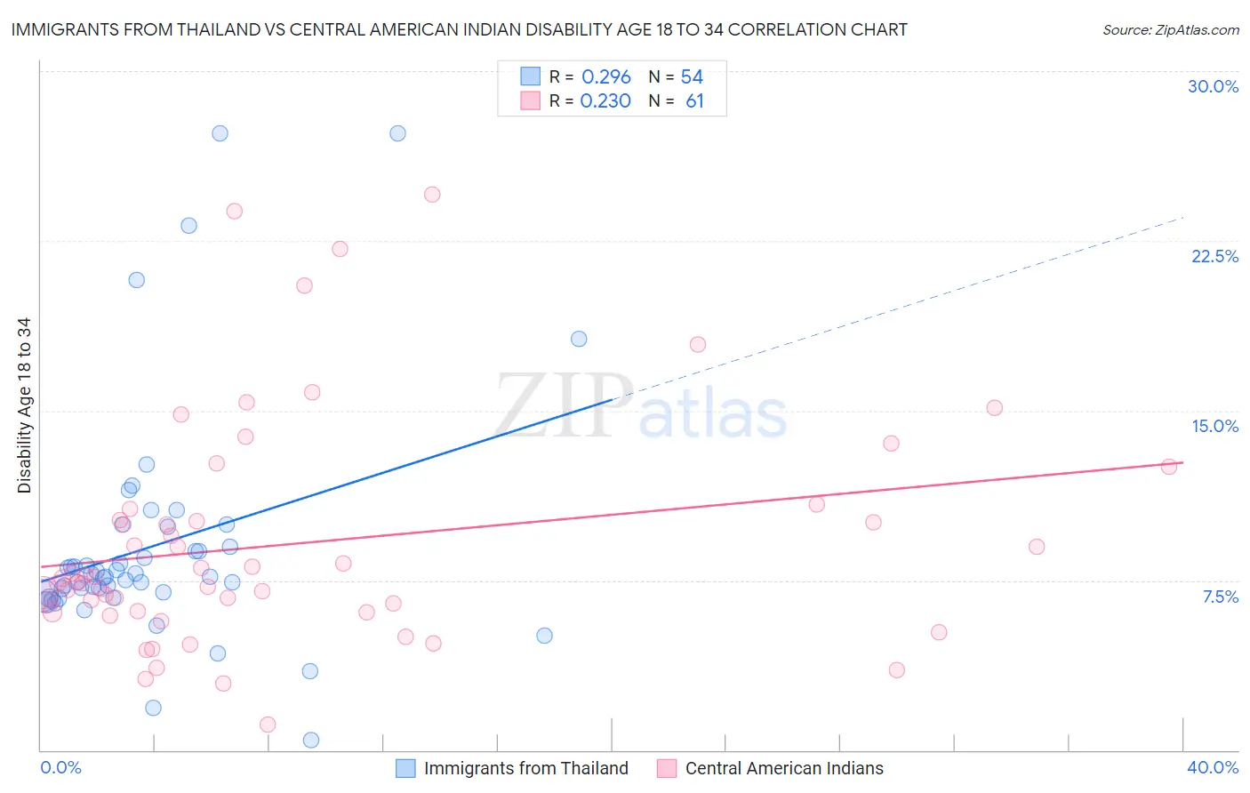 Immigrants from Thailand vs Central American Indian Disability Age 18 to 34