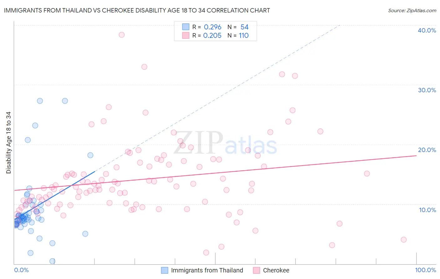 Immigrants from Thailand vs Cherokee Disability Age 18 to 34