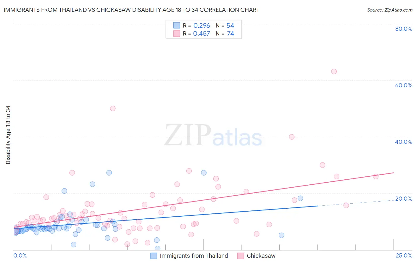 Immigrants from Thailand vs Chickasaw Disability Age 18 to 34