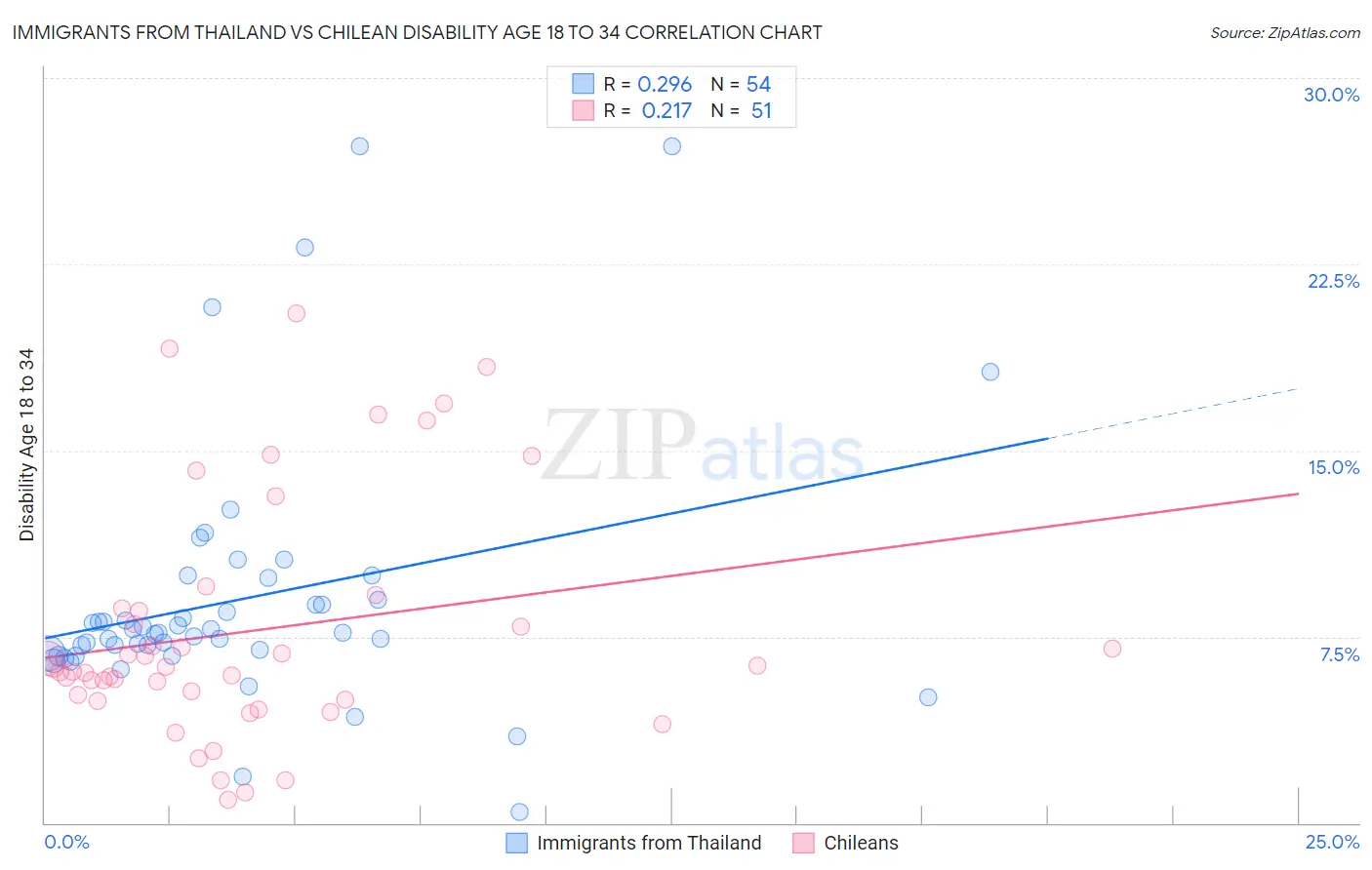 Immigrants from Thailand vs Chilean Disability Age 18 to 34