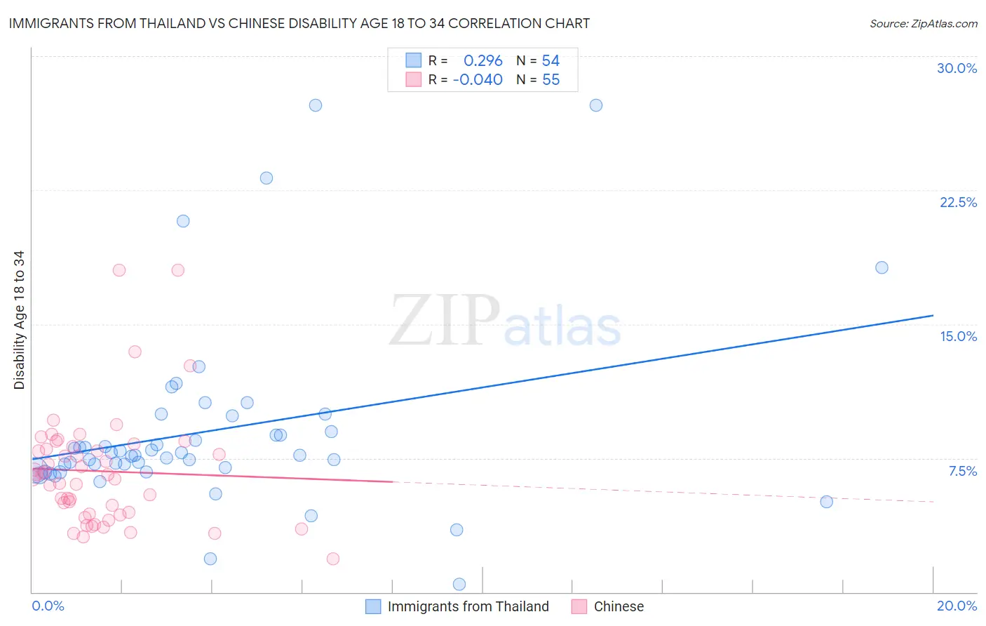 Immigrants from Thailand vs Chinese Disability Age 18 to 34