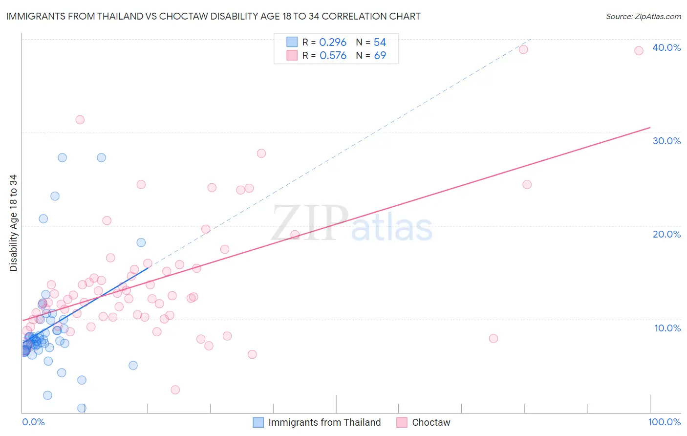 Immigrants from Thailand vs Choctaw Disability Age 18 to 34